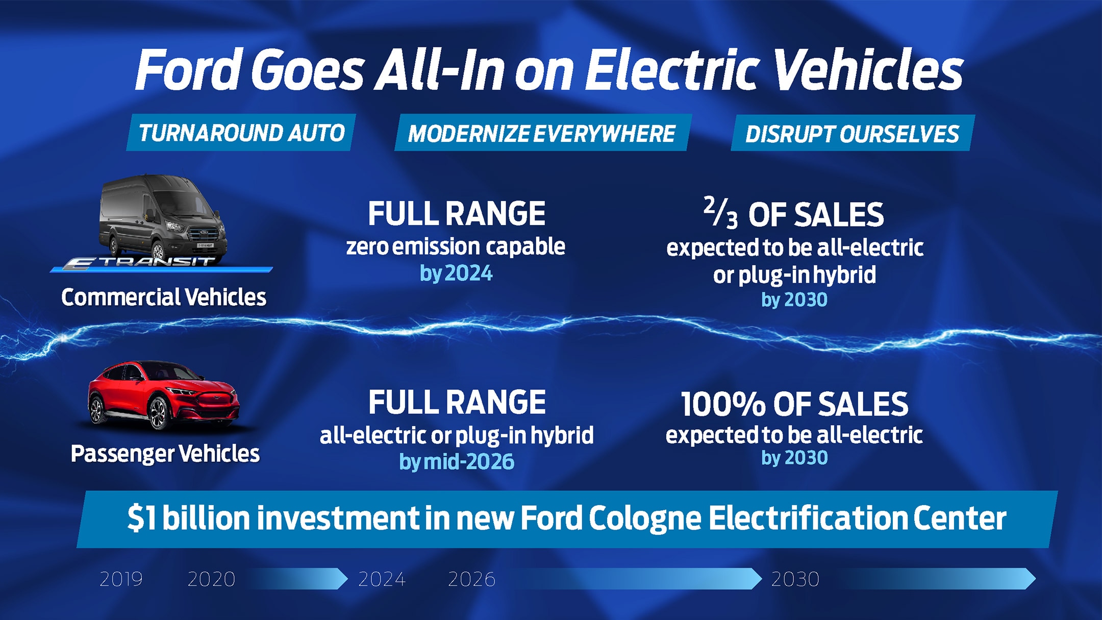Ford Goes All-In on Electric Vehicles